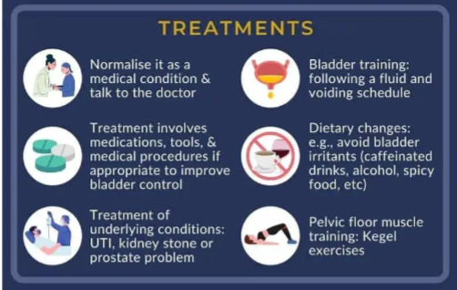Image describing treatments for urinary incontinence. 